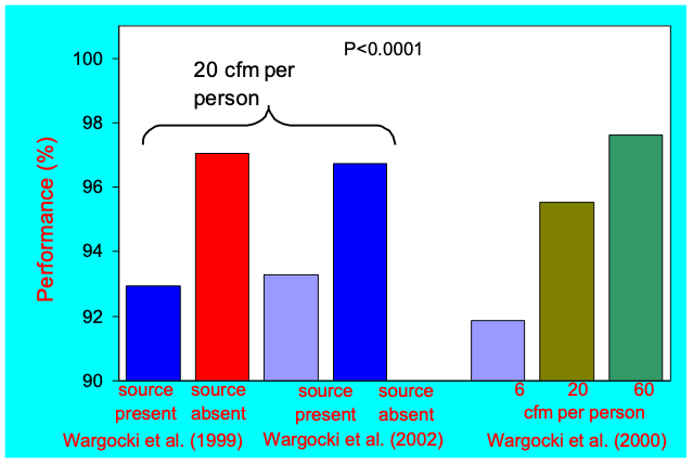 Graph: Controlled laboratory studies performed in Denmark show that performance, based on typing, addition, and proof reading tests, improved when an indoor pollutant source was removed (left sets of bars) or when the ventilation rate per person was increased with the pollution source present.  