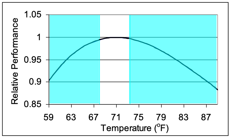 temperature and office work performance graph