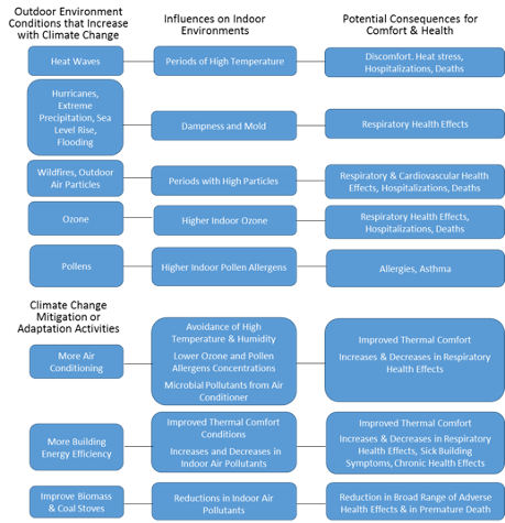 Figure 1. Examples of how climate change may affect indoor environments and health