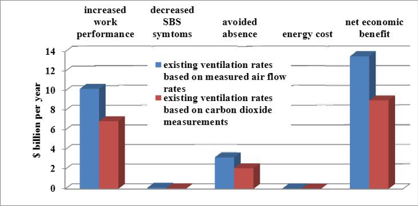 Bar chart: Two estimates of the annual benefits and costs of increasing ventilation rates in U.S. offices to 32 cfm per person when existing ventilation rates are less than 32 cfm per person.