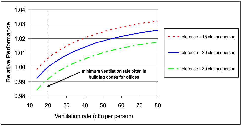 Graph: Predicted performance of office work at various ventilation rates relative to performance at the indicated reference ventilation rates.