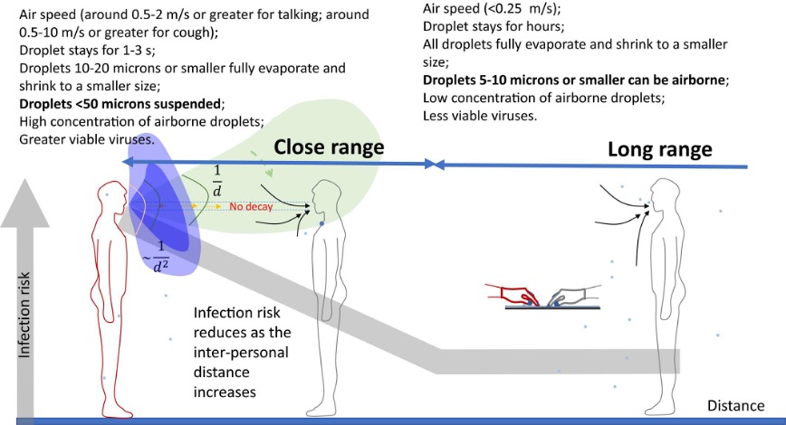 Infographic showing close range and long range airborne transmission details
